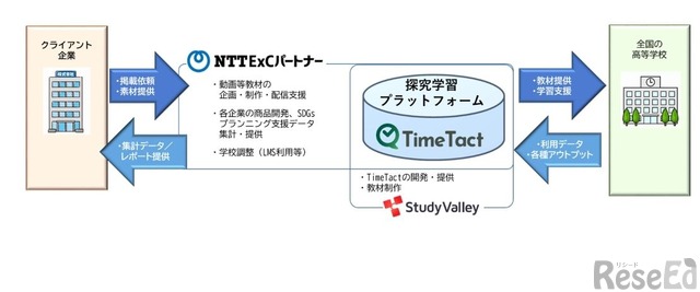 NTT ExCp[gi[~Study Valley