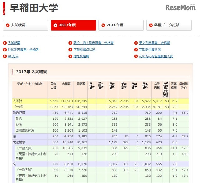 合格 発表 早稲田