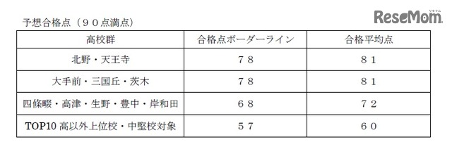 入試 高校 大阪 公立