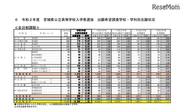 宮城 県 高校 入試 2020