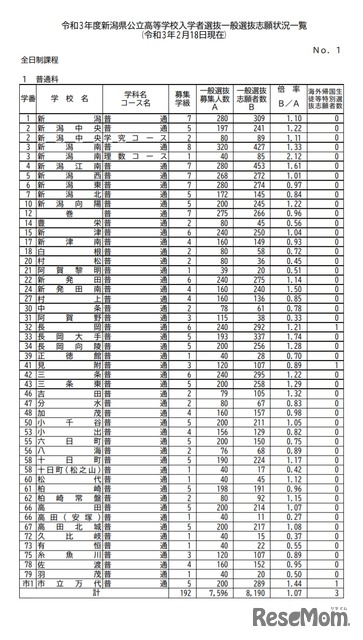 新潟 県 公立 高校 倍率 2021