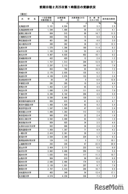 国立 大学 入試 日程